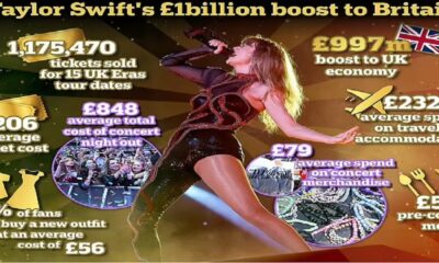 It really IS Swiftenomics! Bank of England could delay cutting interest rate to September after Taylor Swift's Eras Tour boost to UK economy, experts claim